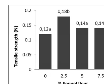 Figure 1. Tensile strength of wet noodles substituted with fennel flour.  