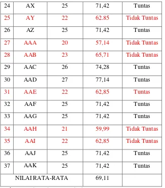 Tabel 4.3. Keberhasilan siswa secara klasikal 