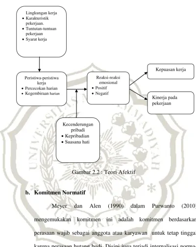 Gambar 2.2 : Teori Afektif 