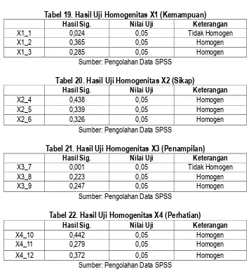 Tabel 19. Hasil Uji Homogenitas X1 (Kemampuan) 