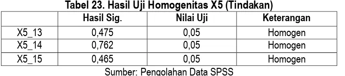Tabel 23. Hasil Uji Homogenitas X5 (Tindakan) 