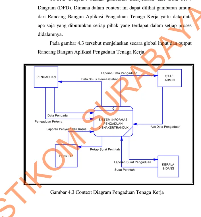 Gambar 4.3 Context Diagram Pengaduan Tenaga Kerja 