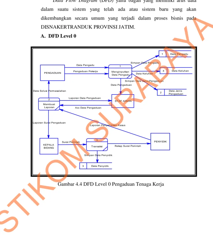 Gambar 4.4 DFD Level 0 Pengaduan Tenaga Kerja 