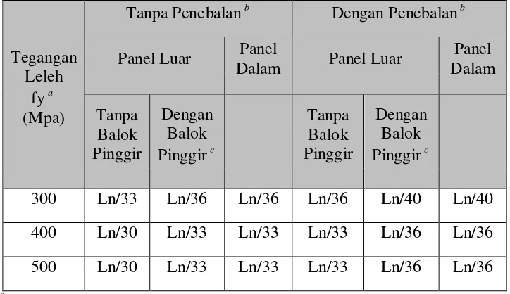 Tabel 2.3.3Tebal Minimum dari Pelat Tanpa Balok Interior 