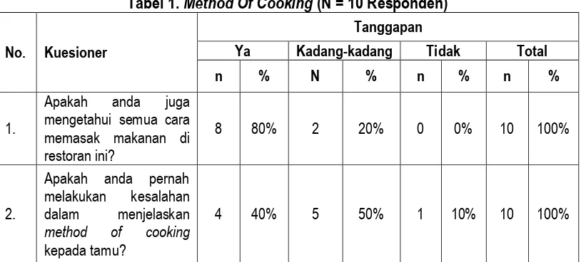 Tabel 1. Method Of Cooking (N = 10 Responden) 