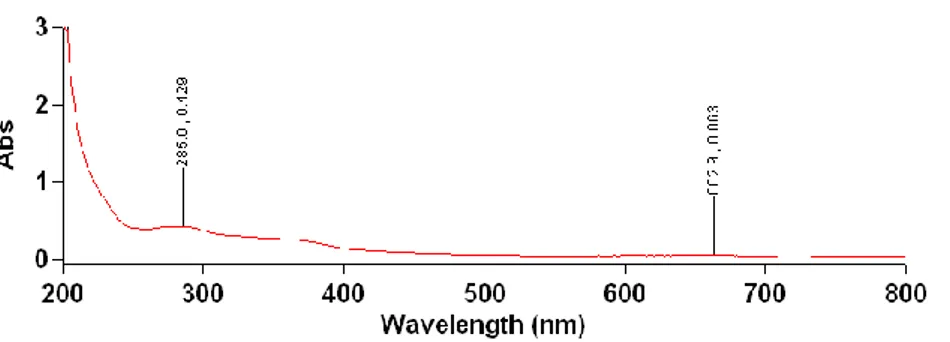 Gambar 4. Hasil spektrum UV-Vis daun lahuna pada isolat 4  Dari  hasil  spektrum  yang  tampak, 