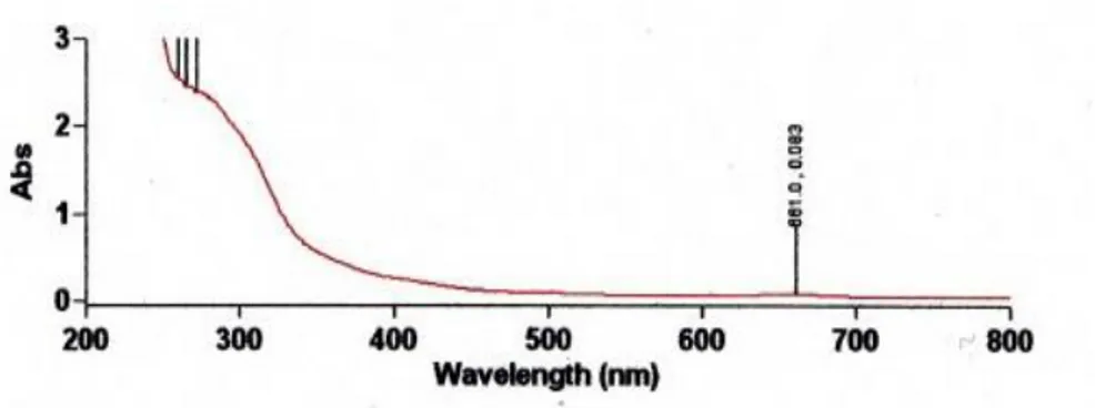 Gambar 11. Hasil spektrum UV-Vis akarlahuna pada isolat 11 