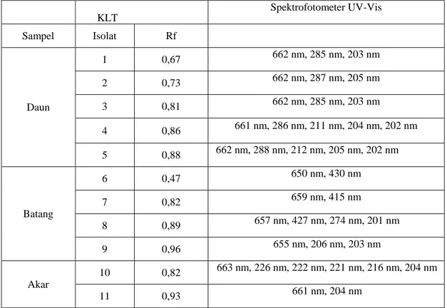 Tabel 3. Hasil KLT dan spektrofotometer UV-Vis ekstrak daun, batang, akar lahuna 