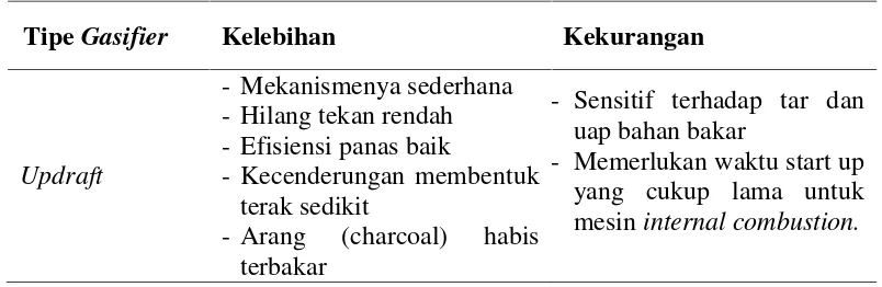 Gambar 1. Tipe Gasifier Berdasarkan Arah Aliran