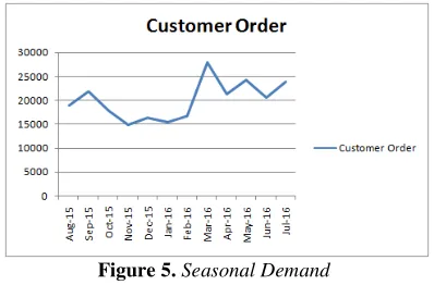 Figure 5. Seasonal Demand 