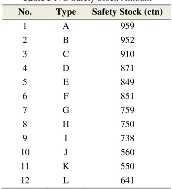 Table 3 F/G Safety Stock Amount 
