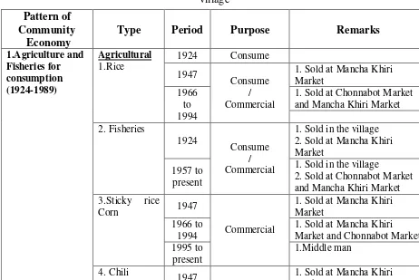 Table 2a Shows the change in the community economy pattern in Chee Wang Kan village 