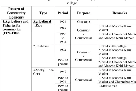 Table 2a Shows the change in the community economy pattern in Chee Wang Kan village 