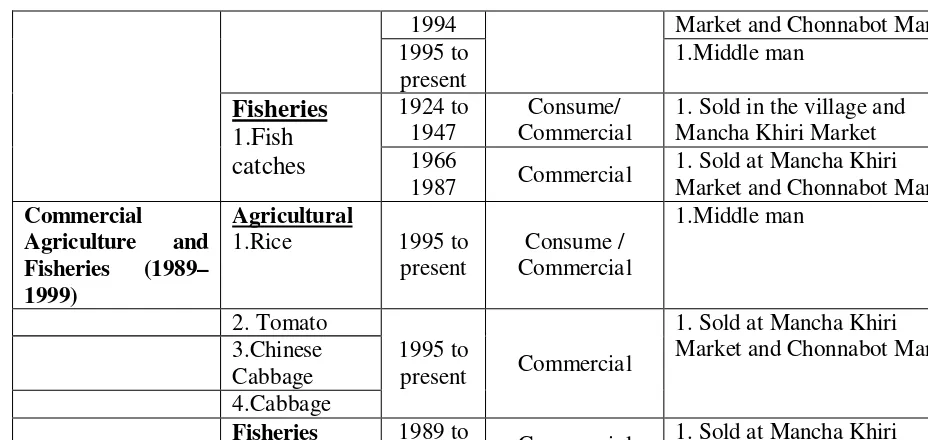 Table 2b shows the change of community economy pattern in Chee Wang Kan village 