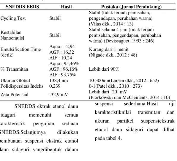 Tabel 3. Hasil uji karakteristik SNEDDS Ekstrak Etanol Daun Siaguri 