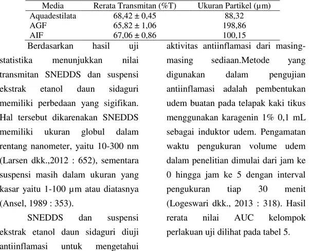 Tabel 5. Rerata Nilai AUC Kelompok Perlakuan Uji 