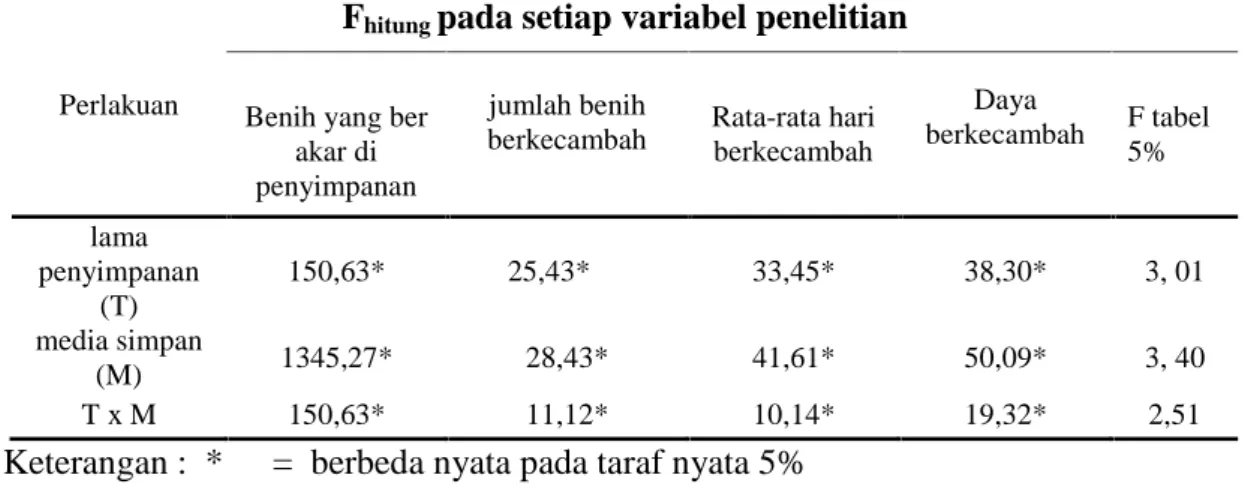 Tabel 1. Rekapitulasi  hasil analisis  sidik  ragam  uji  daya  simpan  benih  jengkol  dengan menggunakan beberapa media simpan dan lama waktu penyimanan.