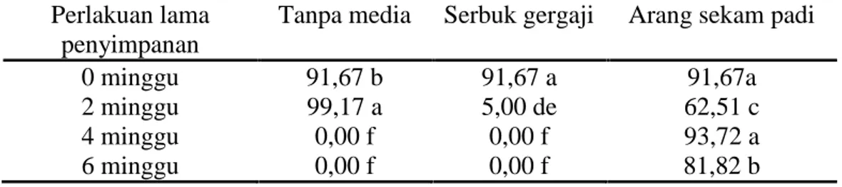 Tabel 4.  Daya kecambah benih diperkecambahan dengan perlakuan media simpan dan lama penyimpanan (%).
