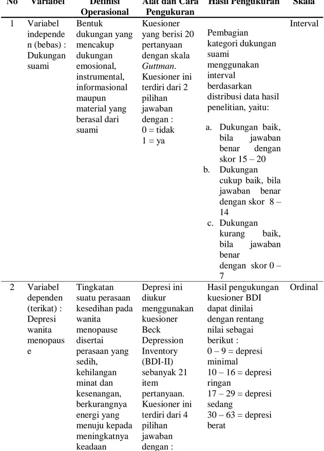 Tabel 2 Variabel Penelitian, Definisi Operasional dan Skala Pengukuran 