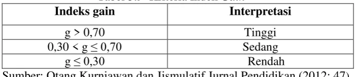 Tabel 3.9  Kriteria Indek Gain 