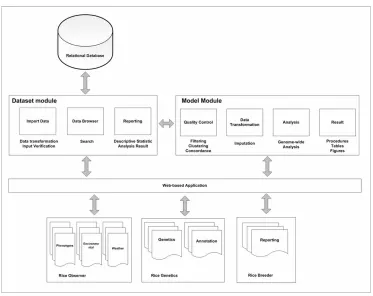 Figure 1. Portal Design Diagram