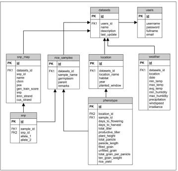 Figure 2. Database Diagram