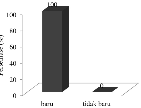 Gambar 4.7 Respon siswa terhadap baru/tidak barunya materi   pelajaran  