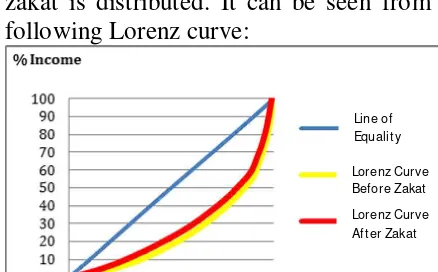 Figure 1. Lorenz Curve before and after distribution of armer in zakat potential 