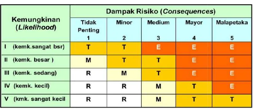 Tabel 15. Matriks Ris Risiko untuk menentukan tingkat risiko UPTPT vertikal