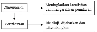 Gambar 1.  Creatice Process 