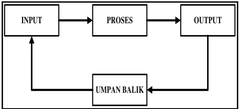 Gambar 2.1 Siklus Pengolahan Data 