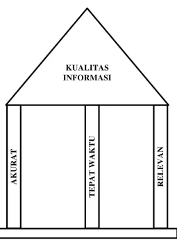 Gambar 2.2 Kualitas Informasi 