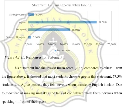 Figure 4.1.15. Responses for Statement 1 