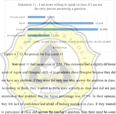 Figure 4.1.12. Responses for Statement 11 