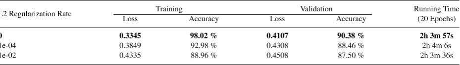 Table 3: The result of the experiment with learning rates.