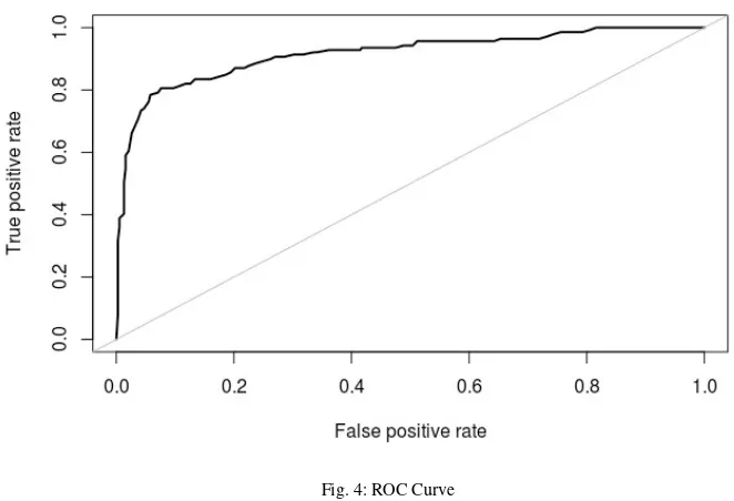Fig. 4: ROC Curve