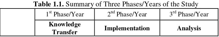 Table 1.1. Summary of Three Phases/Years of the Study 