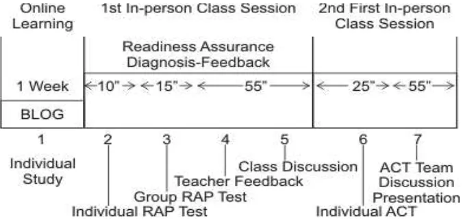 Figure 2.1. TBL’s Teaching and Learning Activities 