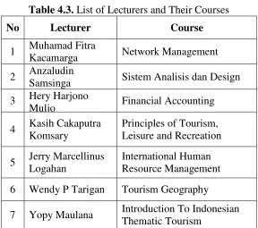 Table 4.3. List of Lecturers and Their Courses 