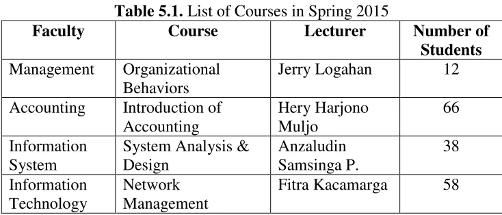 Table 5.1. List of Courses in Spring 2015 