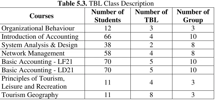 Table 5.2. List of Courses in Fall 2015 