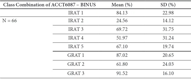 Table 5. Mean and Standard Deviation (SD) of IRAT and GRAT for the class  combination of INB300200 at SUT