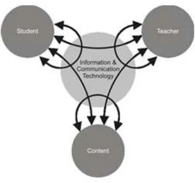 Table 1.  Examples of ICT Implementation in Relaying the Interaction among E-Learning Elements 