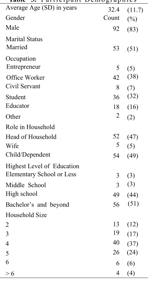 Table   3.  Participant Demographics 