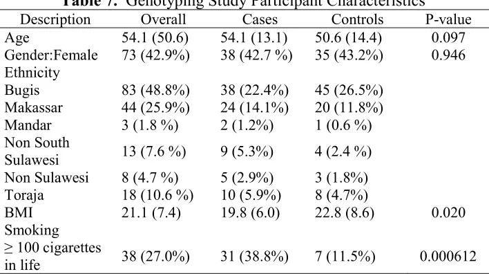 Table 7.  Genotyping Study Participant Characteristics 