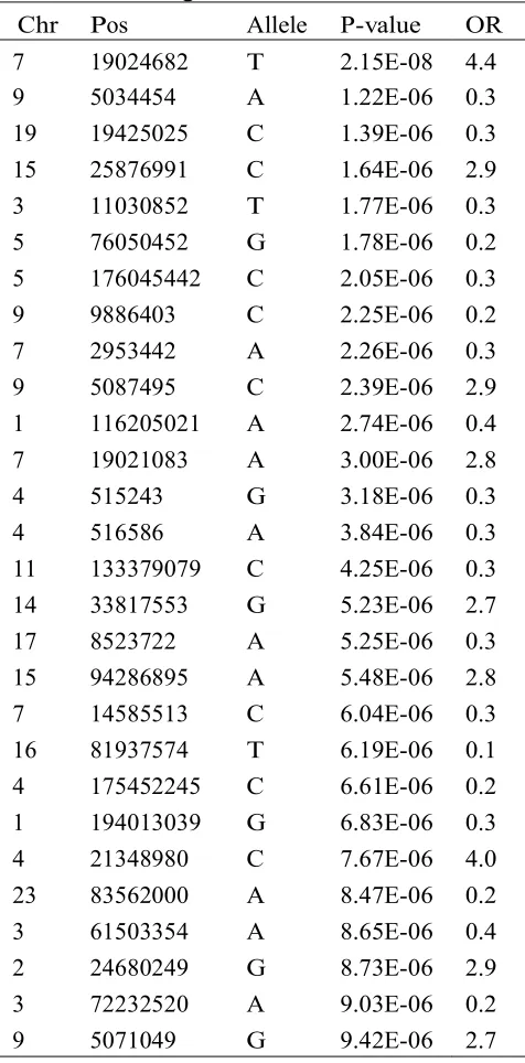Table   8.  Marginal Association Scan Results 