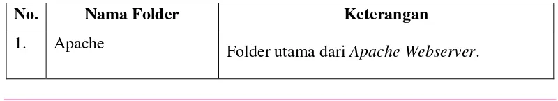 Tabel 2.8. Folder XAMPP 