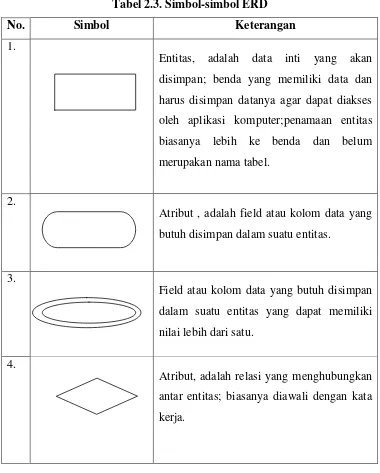 Tabel 2.3. Simbol-simbol ERD 