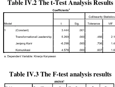 Table IV.2 The t-Test Analysis Results 