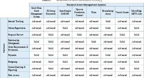 TABLE I.  COMPARISON OF GRANT MANAGEMENT SYSTEM [7] 
